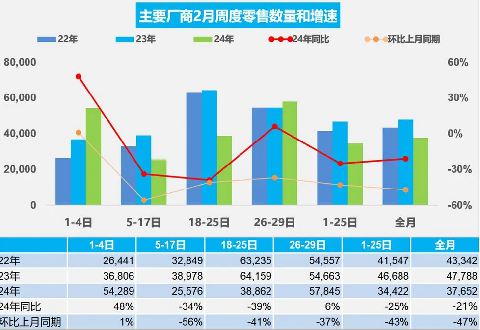 中國乘用車市場2月份零售下降21%，新能源車市場同比下降9%