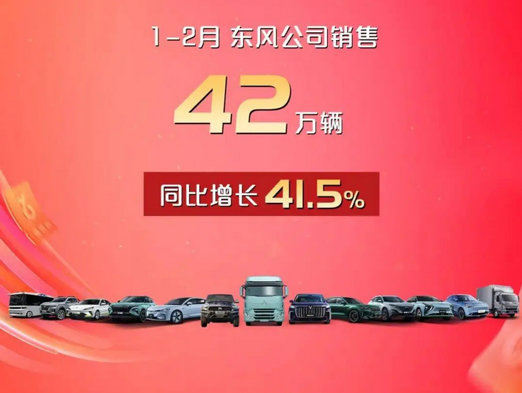 東風(fēng)汽車2024年1-2月銷量同比增長(zhǎng)41.5%