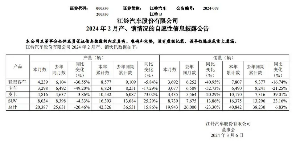 江铃汽车2024年2月产销快报：生产销量下降，1-2月累计增长