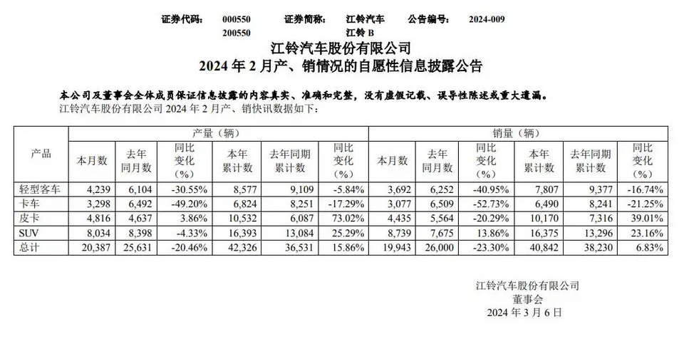 江鈴汽車(chē)2024年2月產(chǎn)銷(xiāo)快報(bào)：生產(chǎn)銷(xiāo)量下降，1-2月累計(jì)增長(zhǎng)