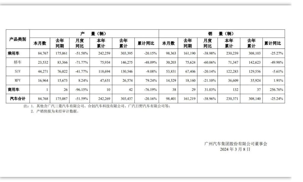 廣汽集團(tuán)2月汽車銷量同比下降38.96%，新能源銷量同比下降54.98%