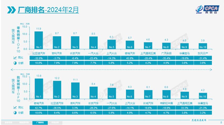 2月汽车销量榜单 奇瑞批发量超比亚迪 一汽-大众没进前三