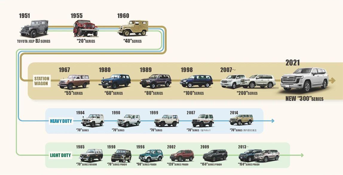 一车传三代？80年代丰田兰德酷路泽FJ62使用大量保时捷设计