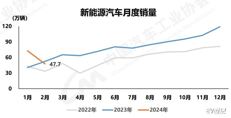 2月新能源汽車產銷下滑，售47.7萬輛市占率30.1％