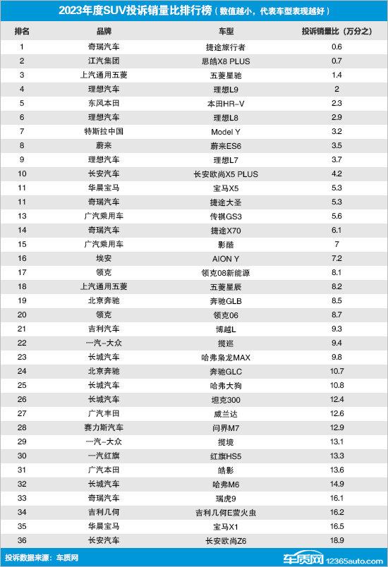 2023年度國內SUV投訴銷量比排行榜