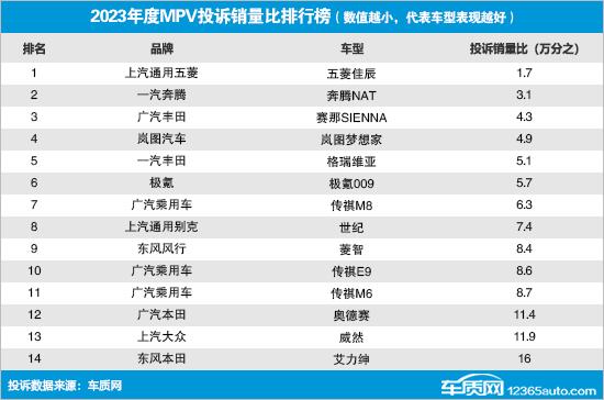 2023年度國(guó)內(nèi)MPV投訴銷量比排行榜