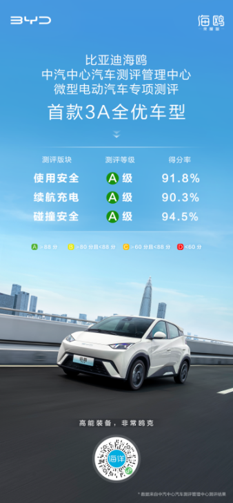 比亚迪海鸥，中汽测评首款3A全优微型电动车 平均得分率92.2%