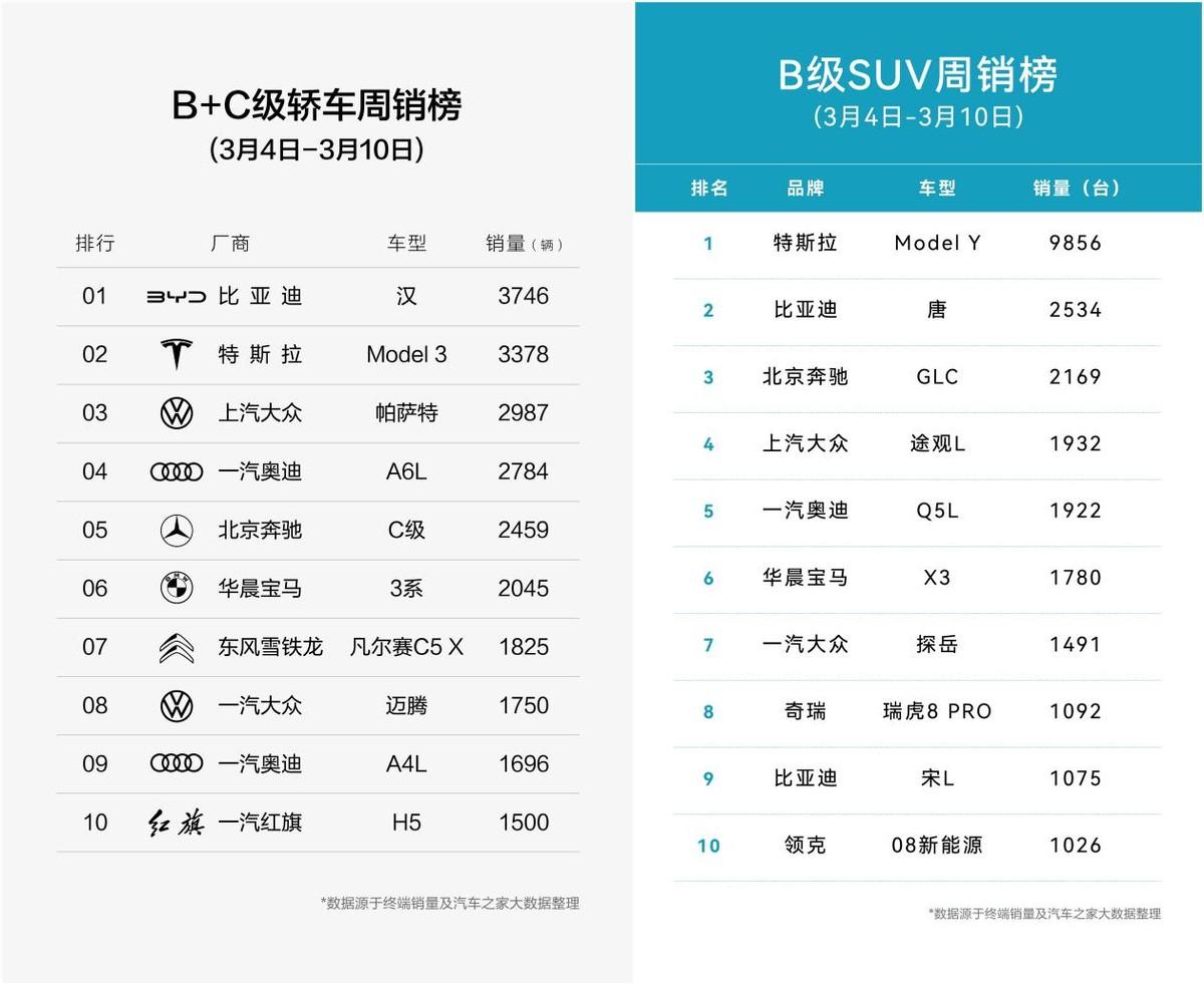 汉唐车型霸榜，比亚迪最大的底气