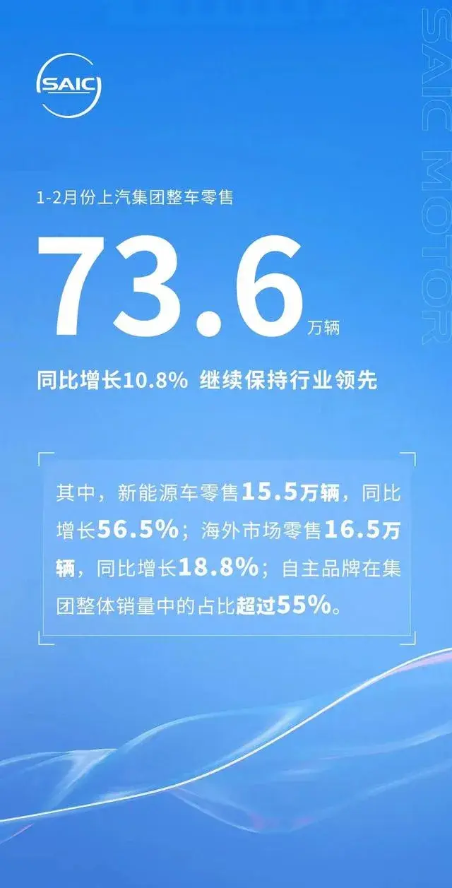 车市快讯｜上汽1-2月新能源车销售15.5万辆，猛增56.5%，稳居第一