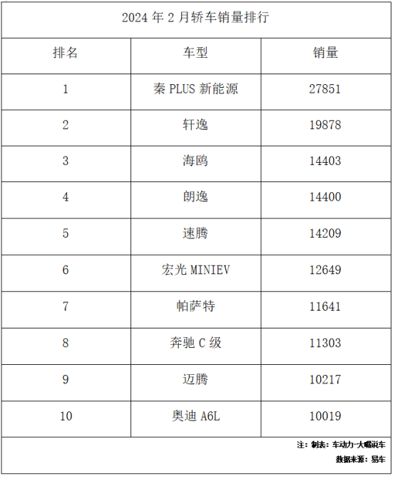 2月轿车销量简析|传统燃油车再成“主角”：元芳，你怎么看？