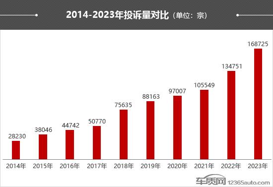 2023年度車質(zhì)網(wǎng)投訴分析總結(jié)報告