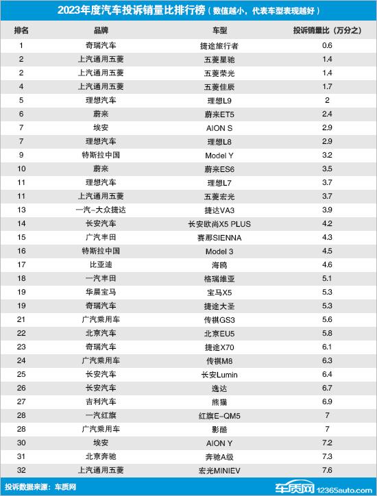 2023年度国内汽车投诉销量比排行榜