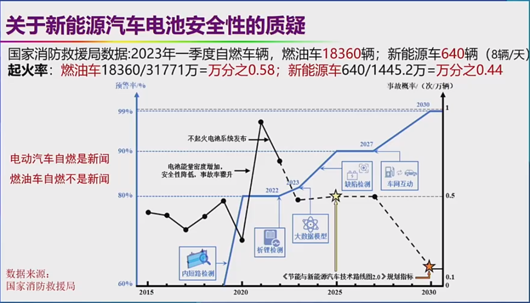 歐陽明高自燃率數(shù)據(jù)遭質(zhì)疑