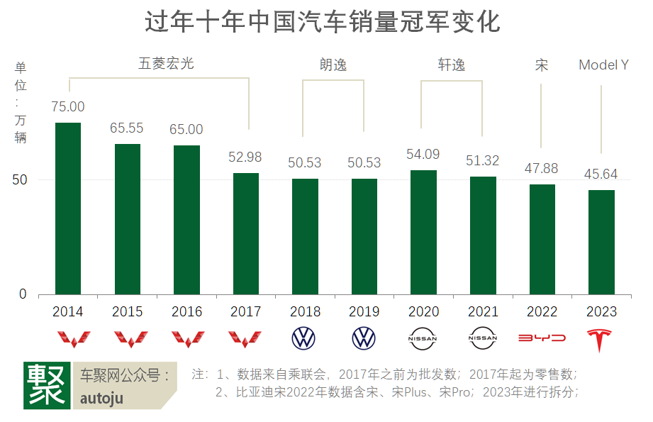 近十年汽车销冠演变：从五菱宏光到Model Y，是如何变天的？