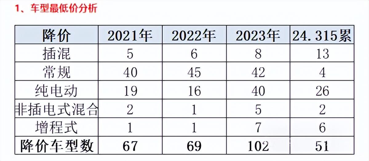 截至目前，2024年已有51款车型降价