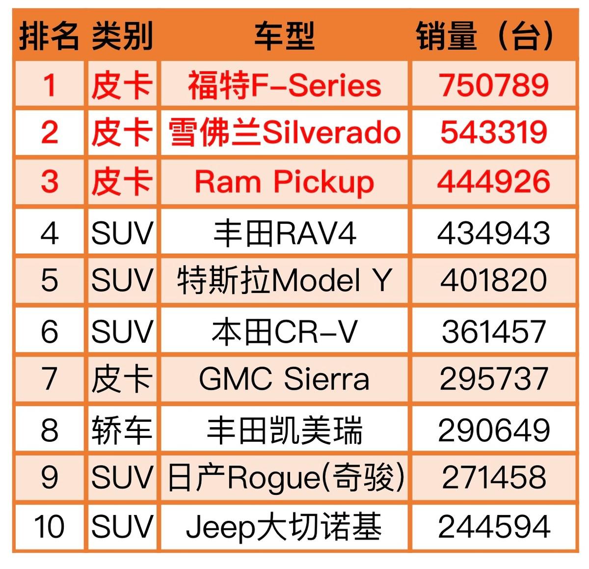 美國人最愛的10款車出爐！沒有比亞迪，中國0入選，日韓受歡迎