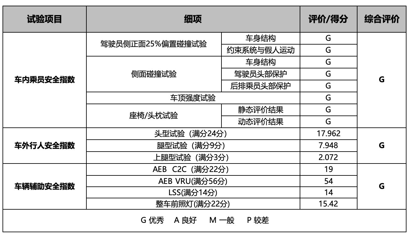 真實力保安全!全新第三代逍客榮獲C-IASI碰撞測試3G全優評級