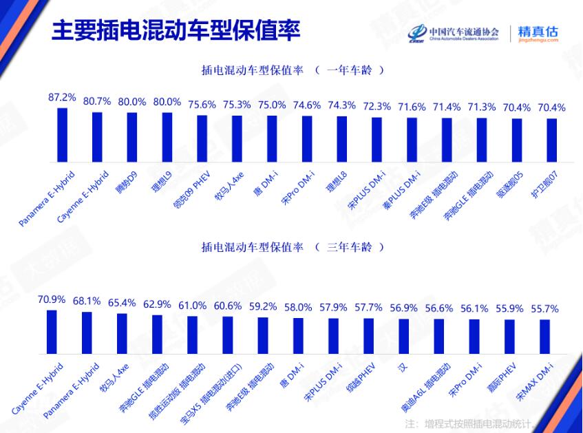 2月插混車(chē)型保值率榜單 奔馳、攬勝插混車(chē)型很火 保時(shí)捷拿下前兩名