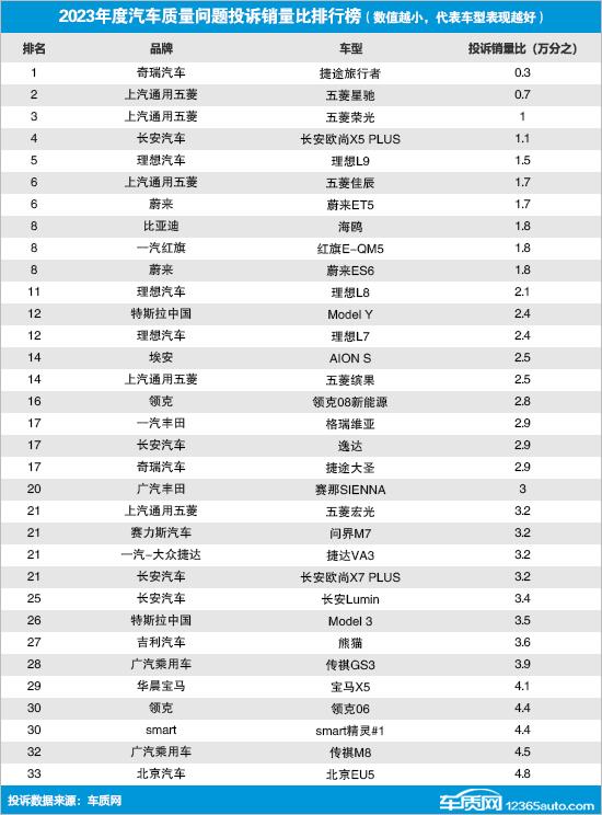 2023年國內(nèi)汽車質(zhì)量問題投訴銷量比排行榜