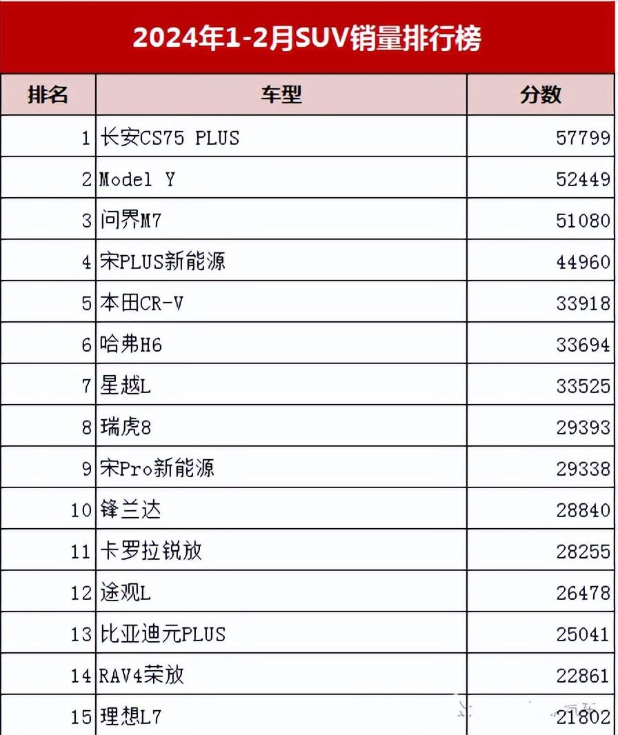 最新SUV銷量榜，燃油車的反攻開始了？