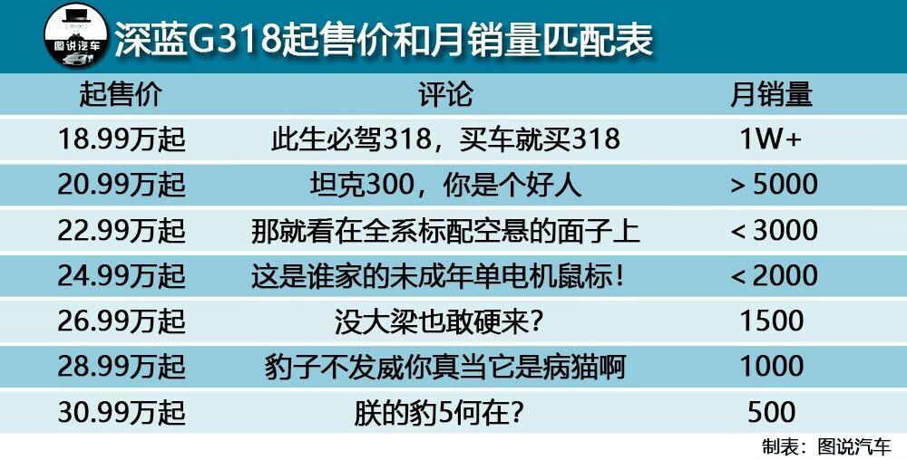 深藍G318起售價和月銷量匹配表