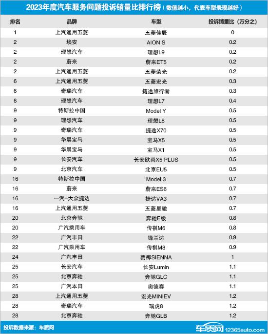 2023年國內汽車服務問題投訴銷量比排行榜