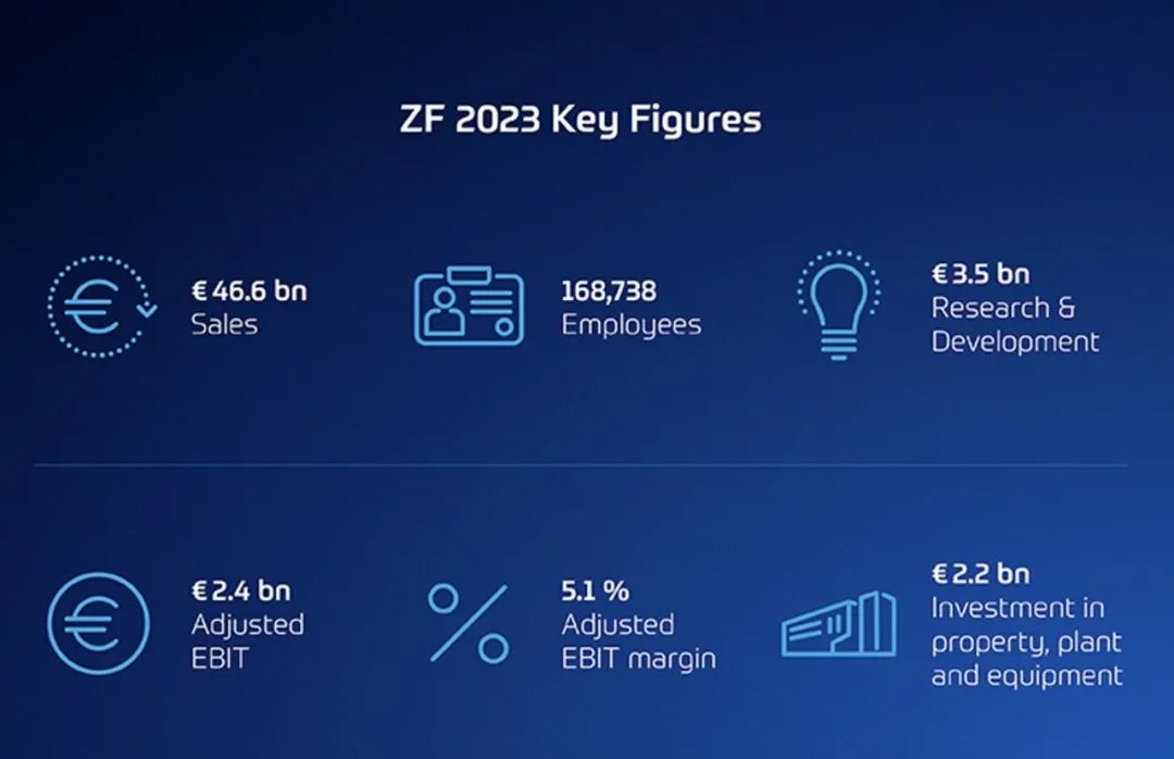 每天车闻：采埃孚集团2023年销售额466亿欧元