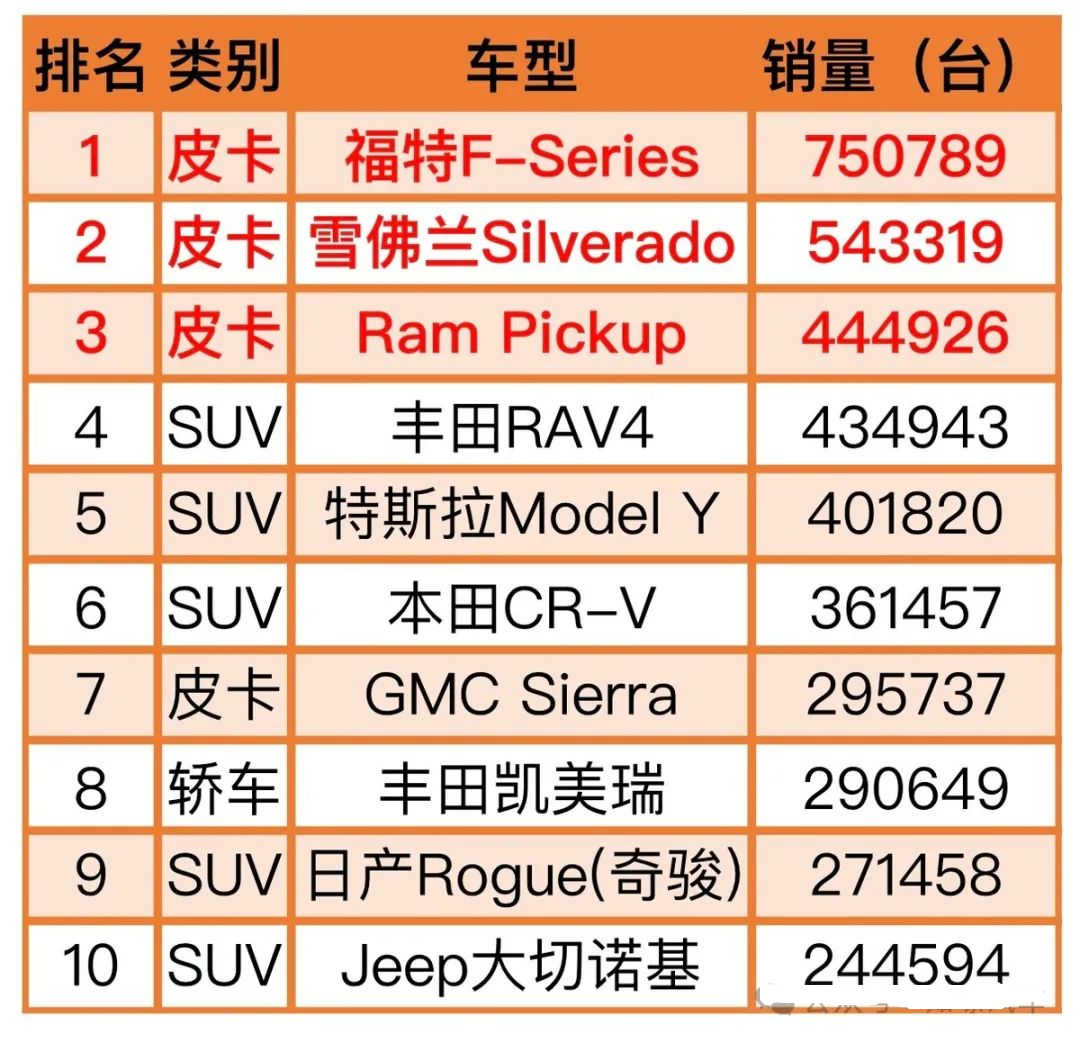 美國人最愛的10款車，前三都是大皮卡，凱美瑞成轎車獨苗