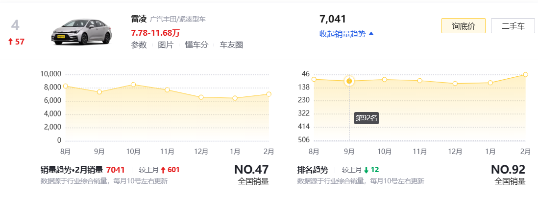 2024款广丰雷凌185T上市！售12.98万起，中控屏升级，配1.2T动力