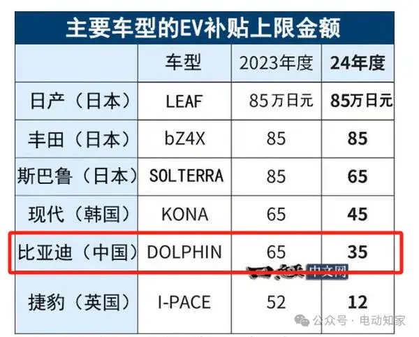 日本大幅調低比亞迪補貼額