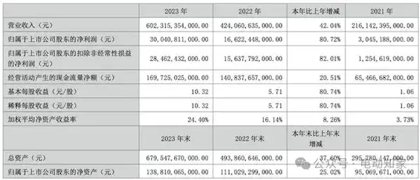 爆赚300亿！比亚迪2023年报发布