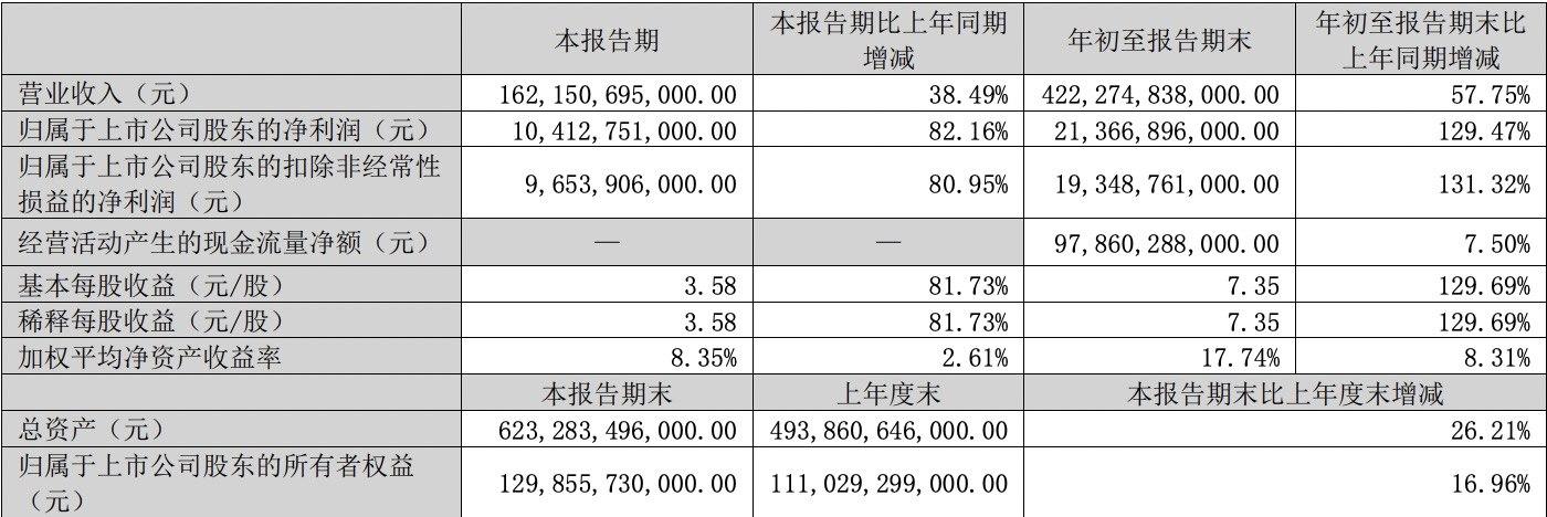 比亚迪2023年报发布，一年赚下300亿？