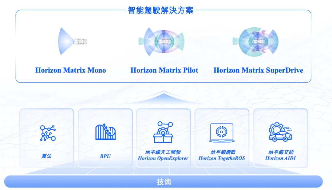 毛利高達(dá)70%，地平線遞交上市申請