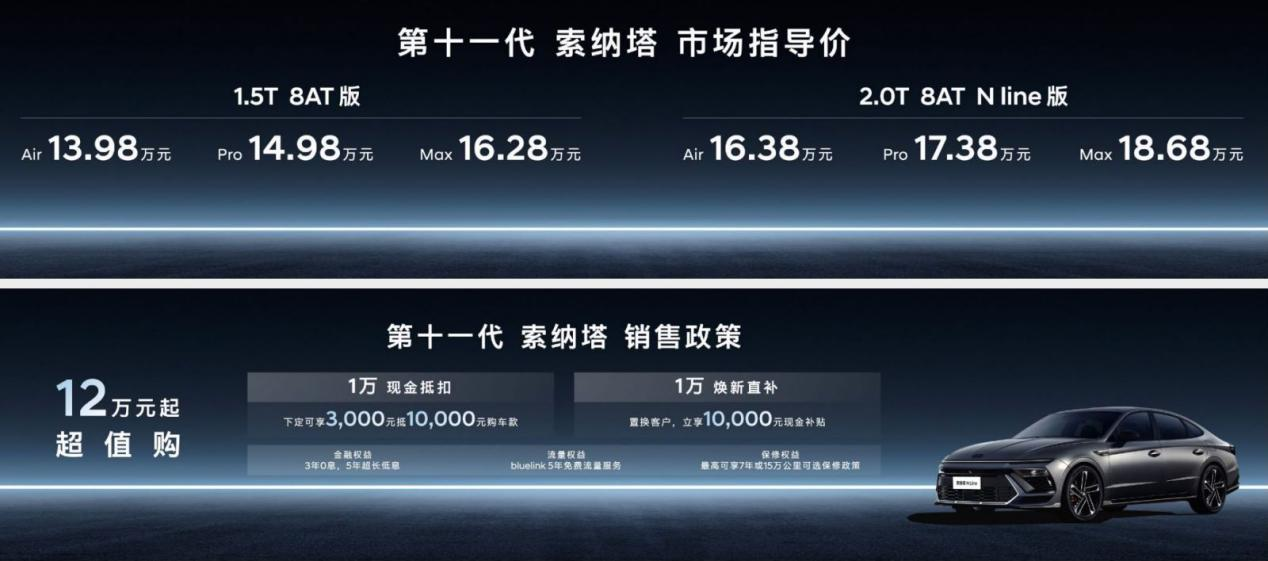 售价13.98万元起 第十一代索纳正式上市