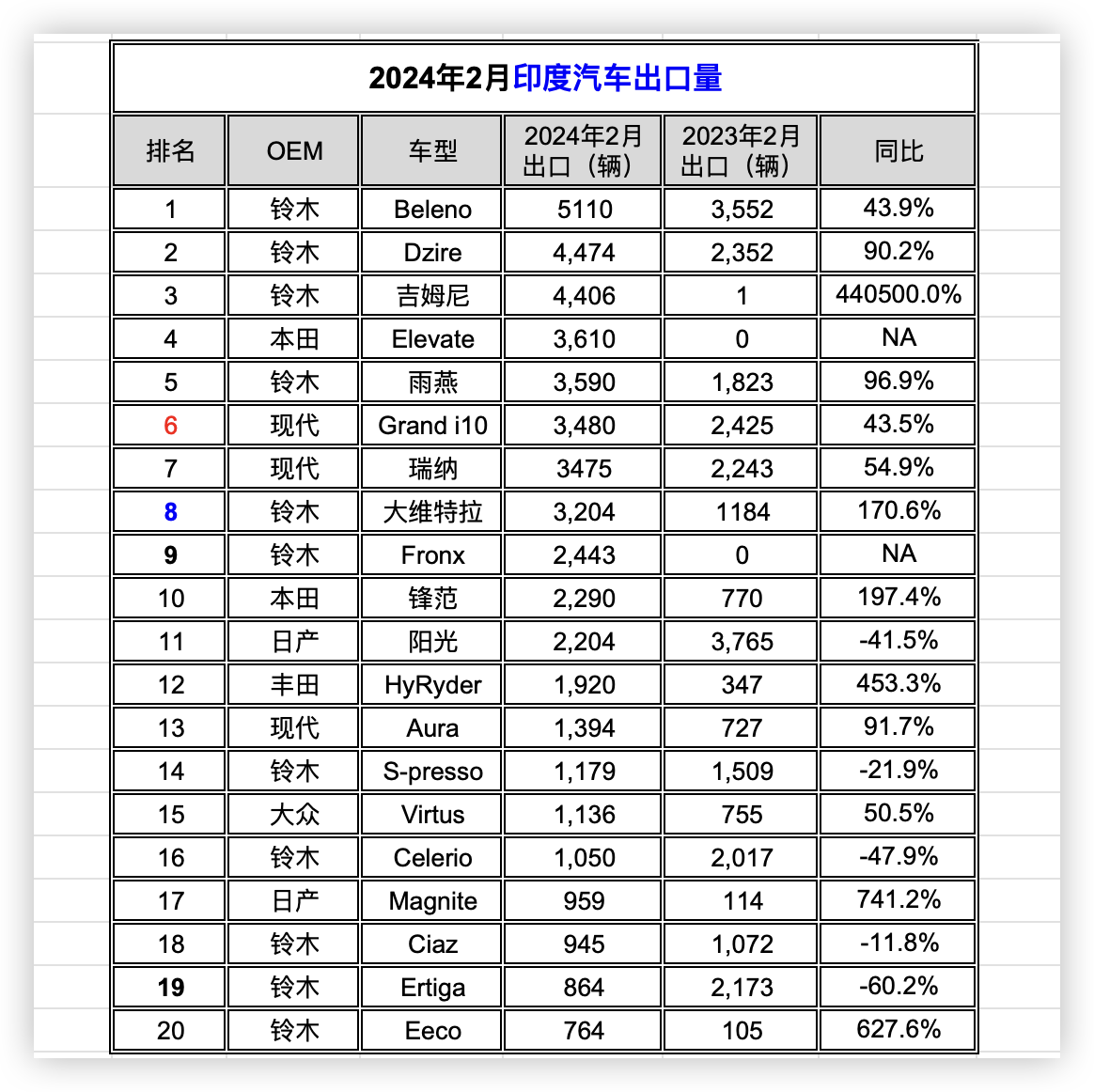 24年2月印度汽车出口量下跌超过1成，6款铃木车型进前十榜单