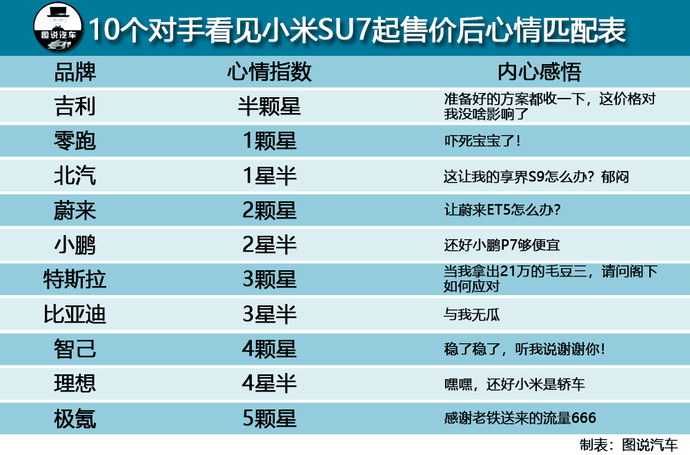 小米SU7定价21.59万起售后，10个汽车品牌心情指数匹配表