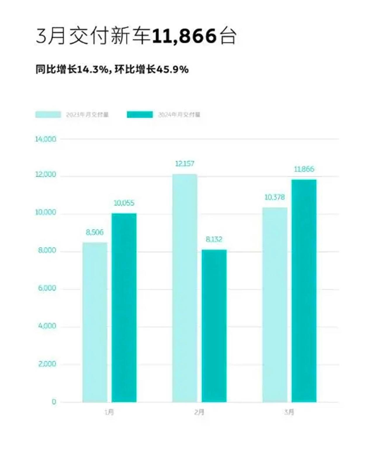 蔚来汽车3月交付新车 11866 台 第二品牌ONVO乐道5月中上旬发布