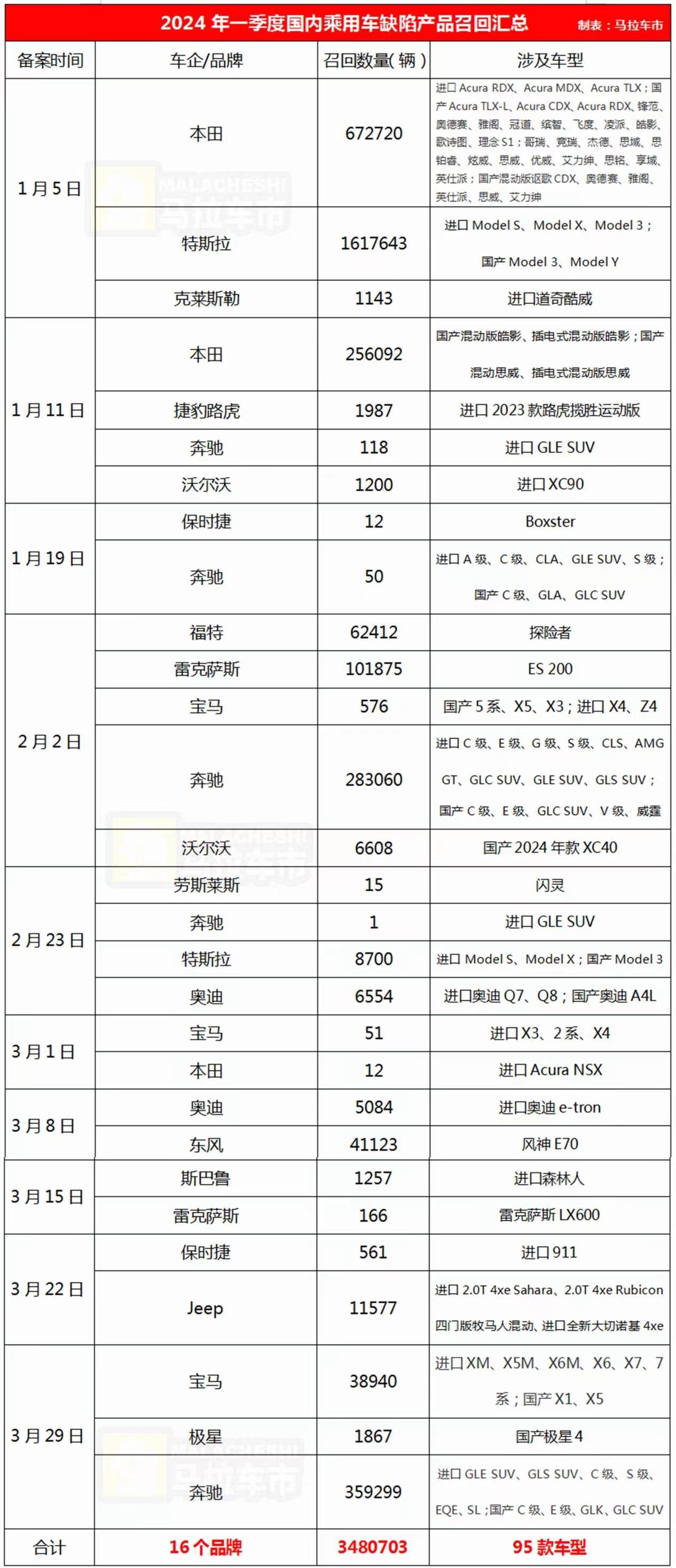 車市召回季報：特斯拉領(lǐng)銜16個品牌召回超348萬輛