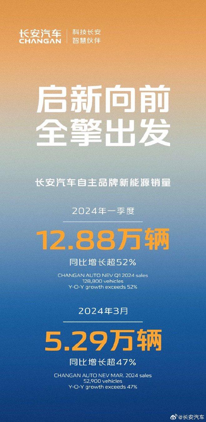 长安汽车公布一季度新能源车销量 销量12.88万辆