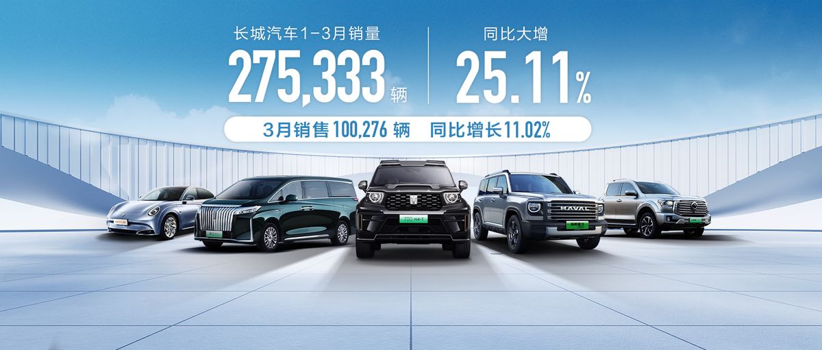 新能源海外销量大增 长城汽车1-3月销量27.53万辆 同比增长25.11%