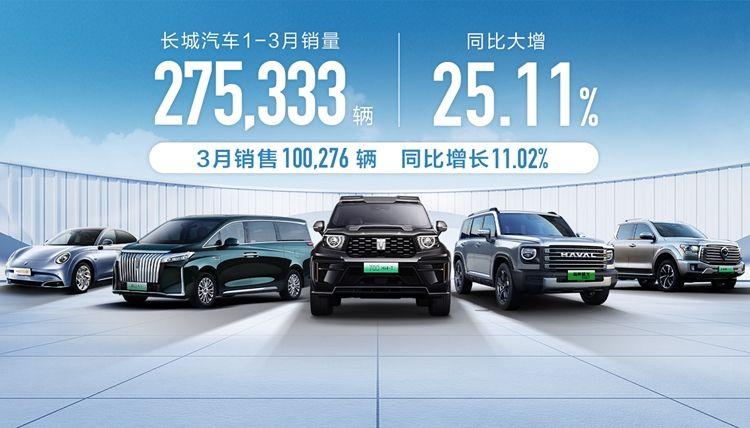 長城汽車1-3月銷量27.53萬輛 同比增長25.11%