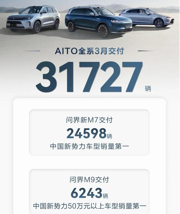 3月造車新勢力銷量出爐:問界繼續領跑,哪吒下滑,嵐圖搶眼