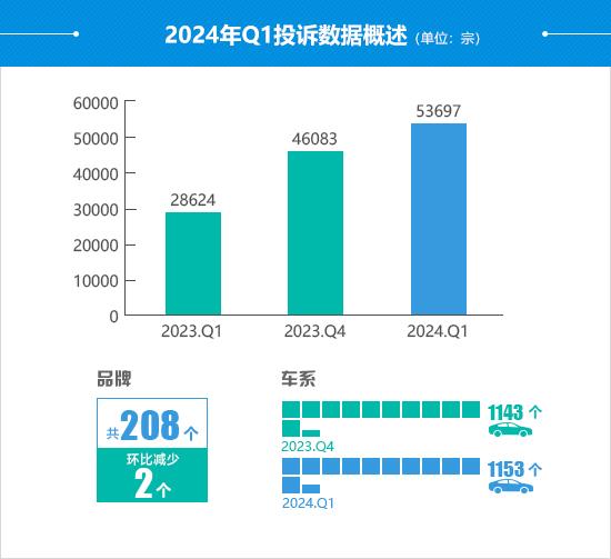 2024年一季度汽车投诉分析报告