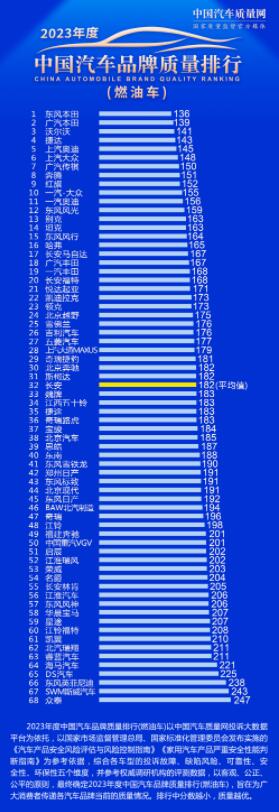 2023年燃油汽车品牌质量排名 广汽本田第二 捷达第四 别克没进前十