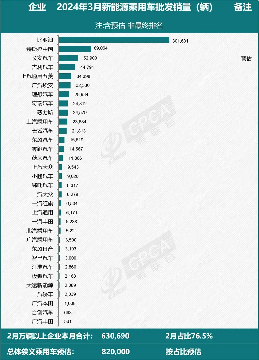 3月新能源批发销量榜：比亚迪超30万，奇瑞超赛力斯