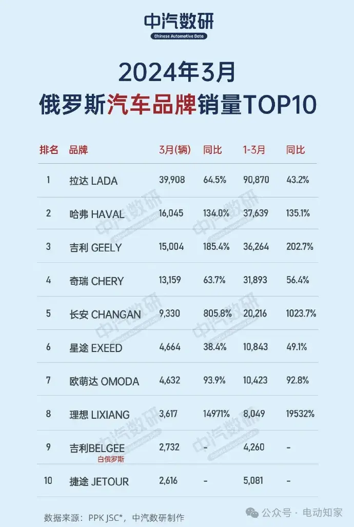 俄罗斯汽车销量TOP10：中国9席