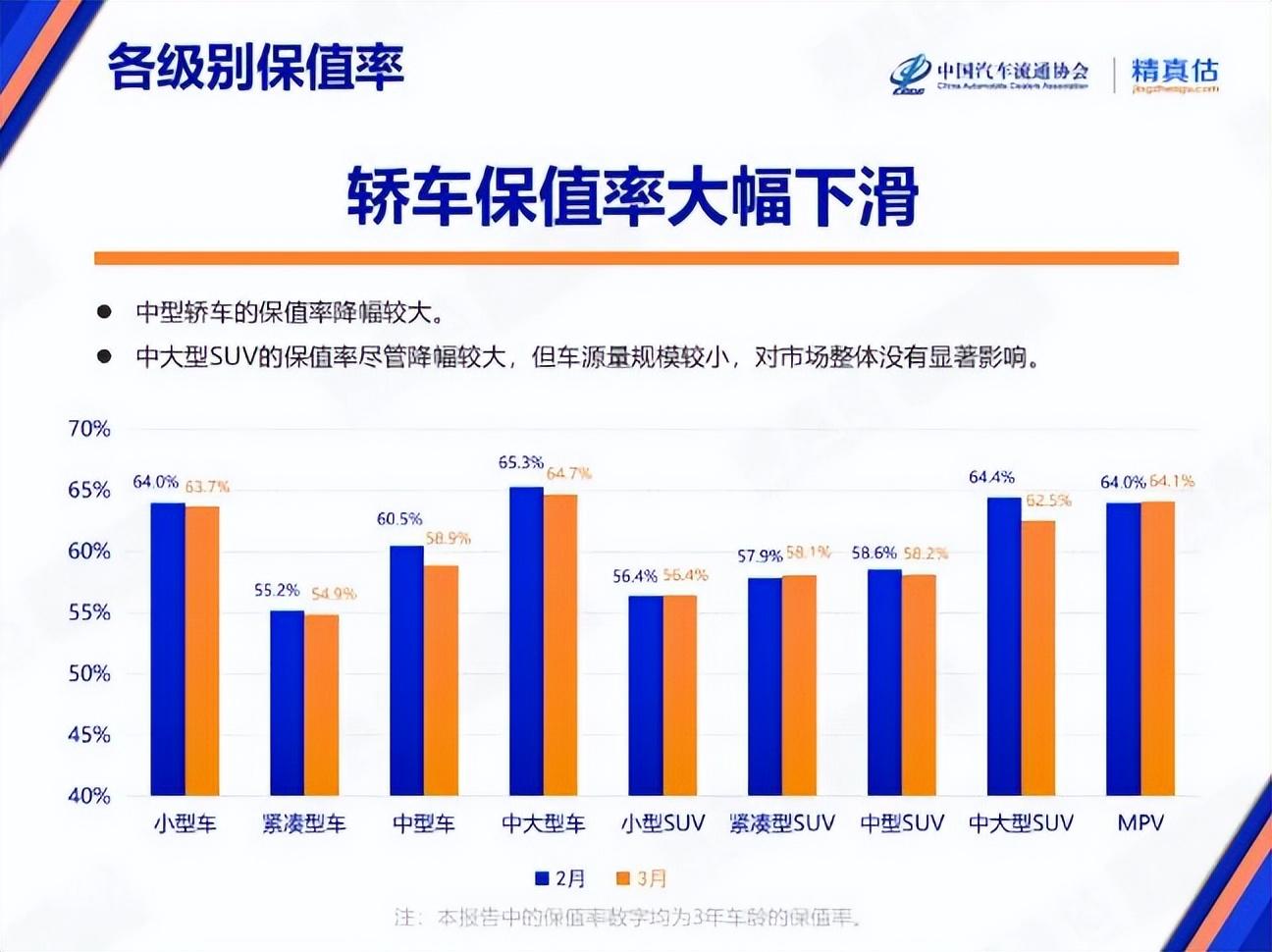 3月最新汽车保值率排名发布，新能源车保值率下滑严重