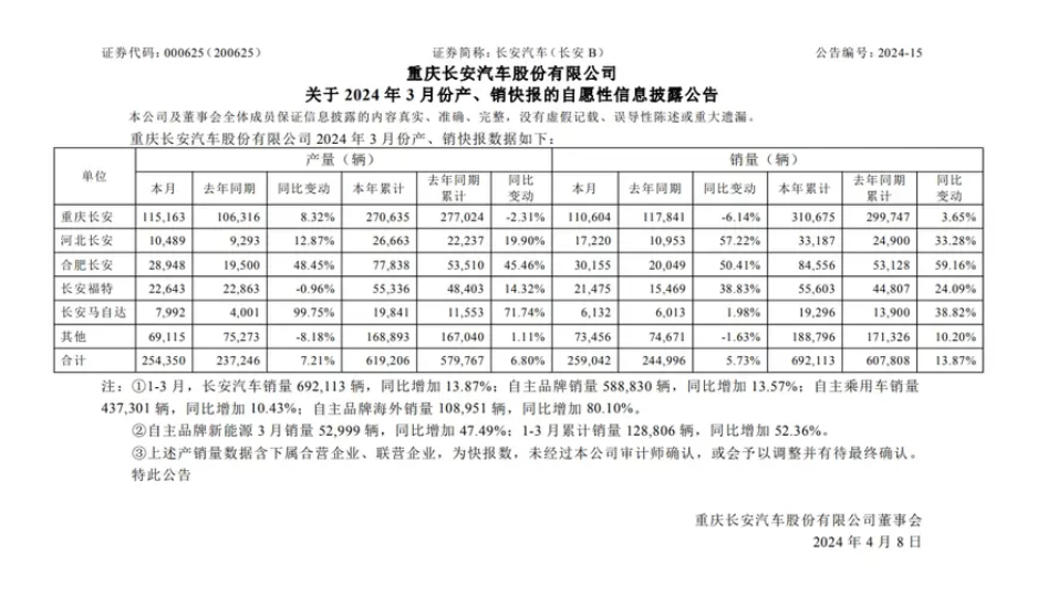 長安汽車2024年第一季度銷量公布，自主品牌新能源增長顯著