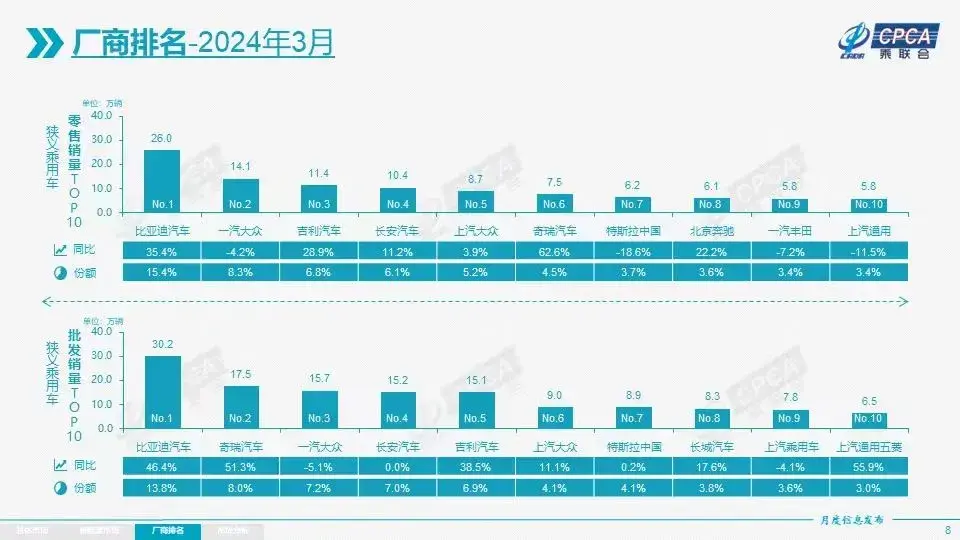 3月車企銷量排行榜，吉利第三，奇瑞第六，東風(fēng)日產(chǎn)落榜