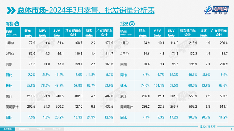 三月新車銷量公布，四月更多利好到來